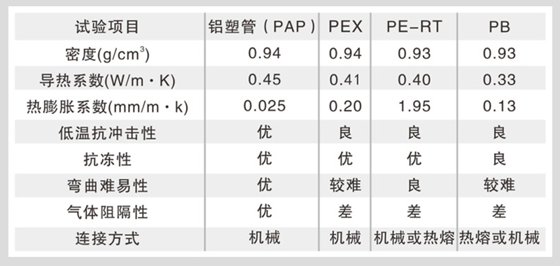 上海瑞好PPR铝塑复合管与塑料管性能对比