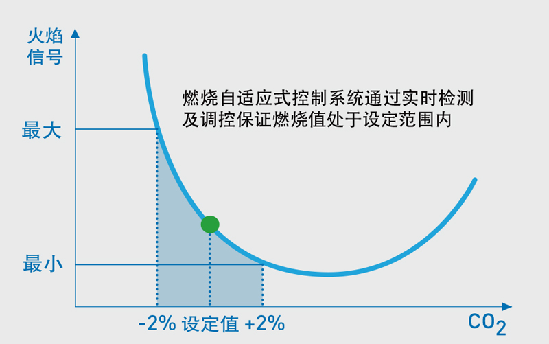 意大利斯密Brava SLIM系统炉自适应燃烧技术