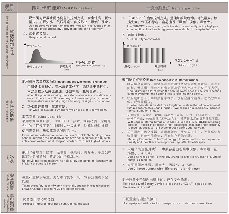 朗利卡壁挂炉与普通壁挂炉性能对比