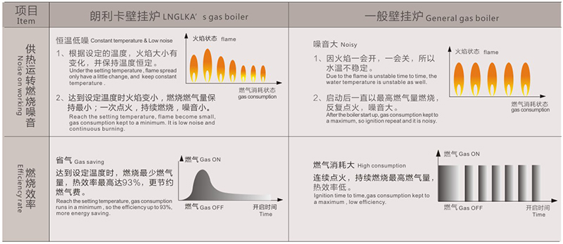 德国朗利卡X型系列壁挂炉与普通壁挂炉燃烧效率对比