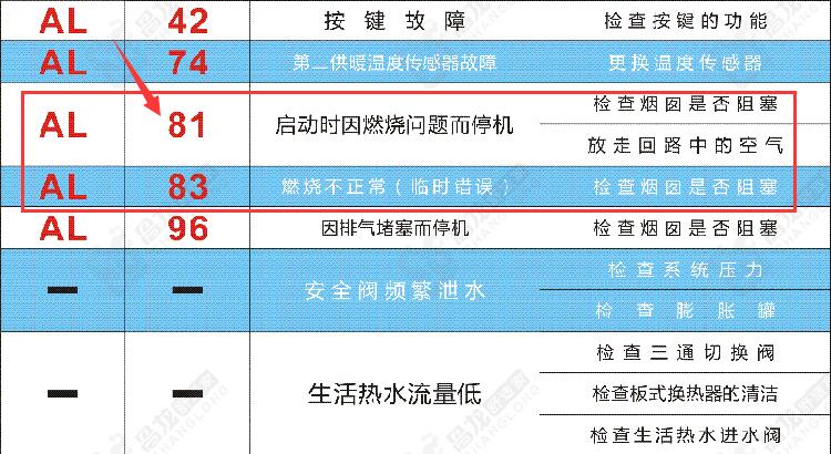 意大利斯密壁挂炉故障代码