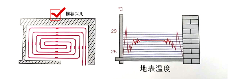 螺旋形布管方式